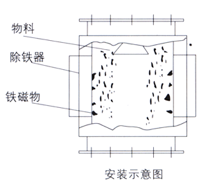 RCYF管道式永磁除鐵器安裝示意圖